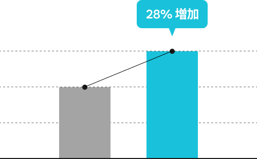 28% 増加